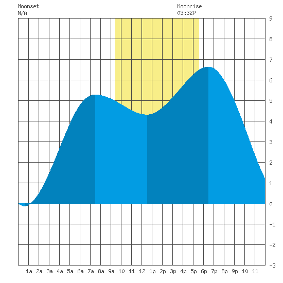 Settlement Point tide chart for Sunday, November 19, 2023