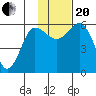 Settlement Point tide chart for Monday, November 20, 2023