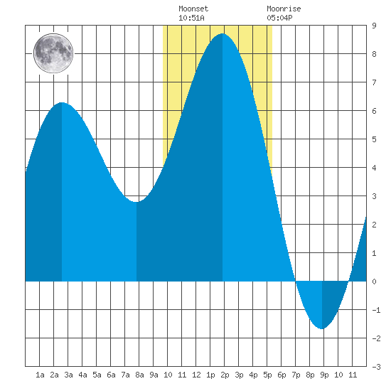 Settlement Point tide chart for Monday, November 27, 2023