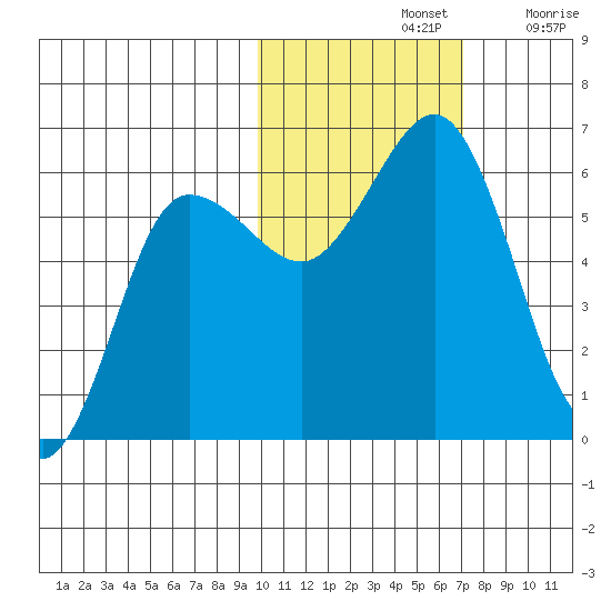 Settlement Point tide chart for Thursday, November 2, 2023