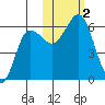 Settlement Point tide chart for Thursday, November 2, 2023
