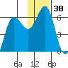 Settlement Point tide chart for Thursday, November 30, 2023