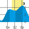 Settlement Point tide chart for Friday, November 3, 2023