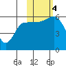 Settlement Point tide chart for Saturday, November 4, 2023