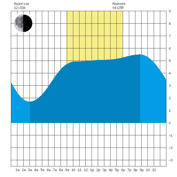 Settlement Point tide chart for Sunday, November 5, 2023