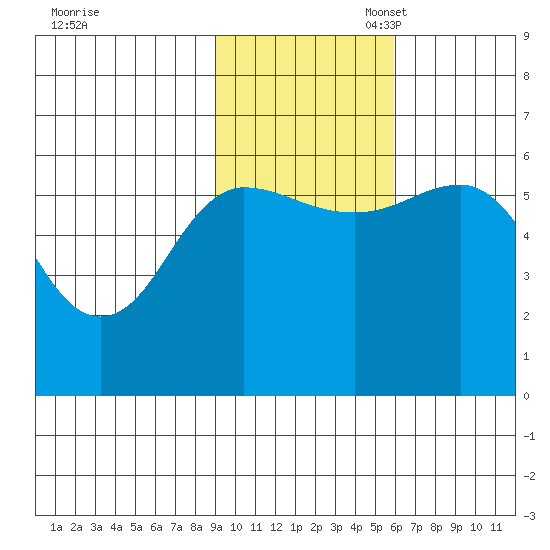 Settlement Point tide chart for Monday, November 6, 2023