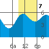 Settlement Point tide chart for Tuesday, November 7, 2023