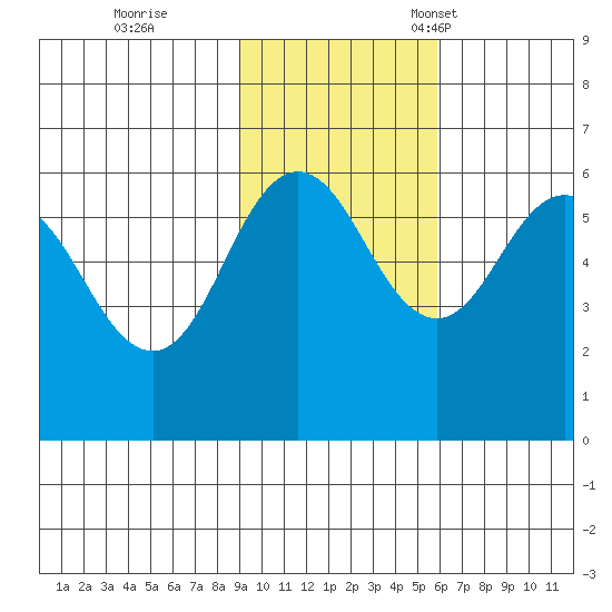 Settlement Point tide chart for Wednesday, November 8, 2023