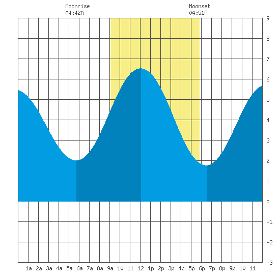 Settlement Point tide chart for Thursday, November 9, 2023