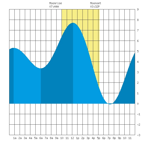 Settlement Point tide chart for Sunday, December 10, 2023