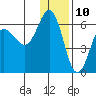 Settlement Point tide chart for Sunday, December 10, 2023