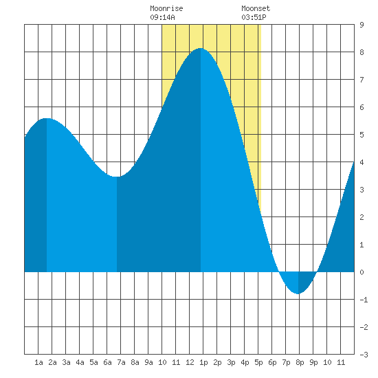 Settlement Point tide chart for Monday, December 11, 2023
