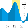 Settlement Point tide chart for Monday, December 11, 2023