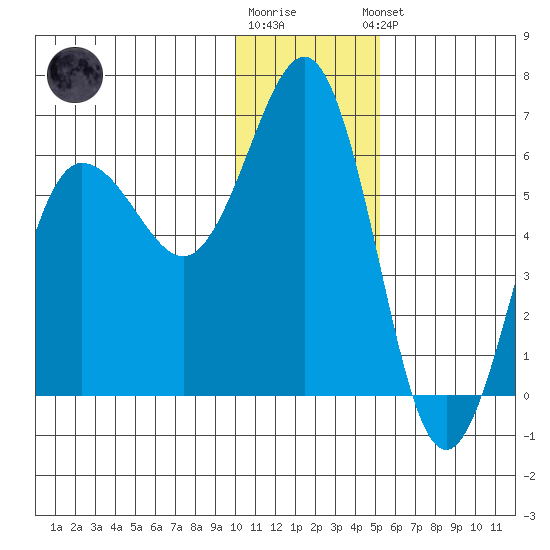 Settlement Point tide chart for Tuesday, December 12, 2023