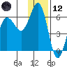 Settlement Point tide chart for Tuesday, December 12, 2023