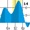 Settlement Point tide chart for Thursday, December 14, 2023