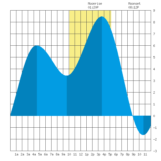 Settlement Point tide chart for Friday, December 15, 2023