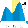 Settlement Point tide chart for Saturday, December 16, 2023