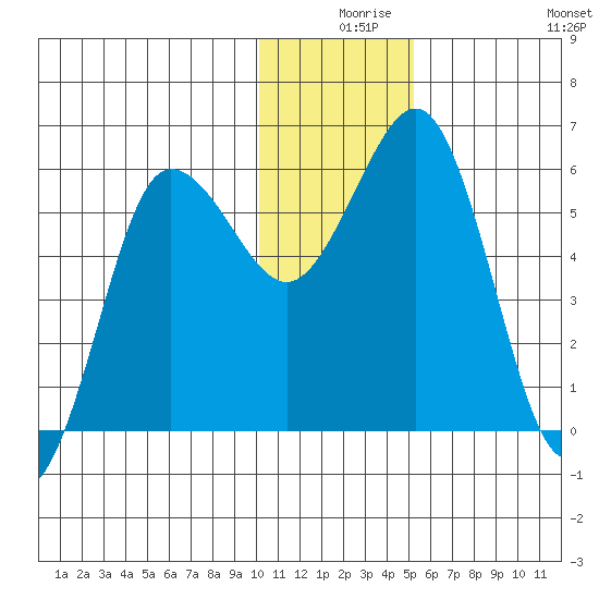 Settlement Point tide chart for Sunday, December 17, 2023