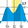 Settlement Point tide chart for Sunday, December 17, 2023