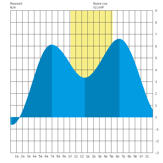 Settlement Point tide chart for Monday, December 18, 2023