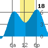 Settlement Point tide chart for Monday, December 18, 2023
