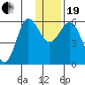 Settlement Point tide chart for Tuesday, December 19, 2023