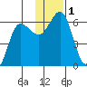 Settlement Point tide chart for Friday, December 1, 2023