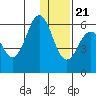Settlement Point tide chart for Thursday, December 21, 2023