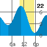 Settlement Point tide chart for Friday, December 22, 2023