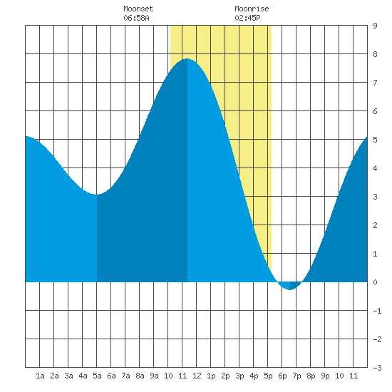 Settlement Point tide chart for Saturday, December 23, 2023