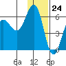 Settlement Point tide chart for Sunday, December 24, 2023