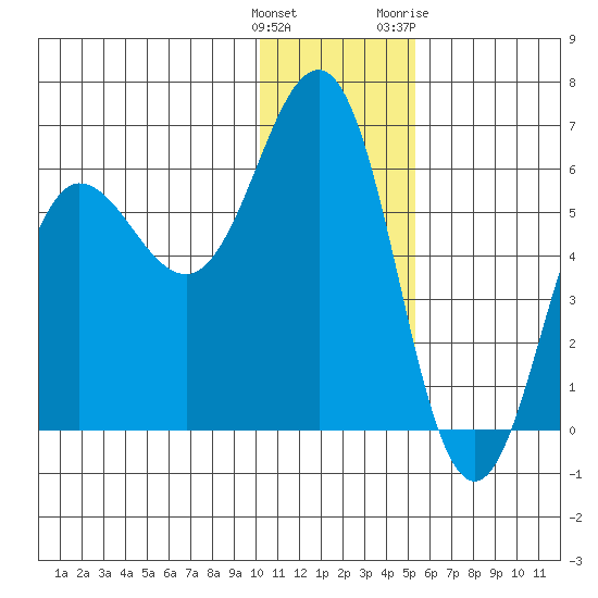 Settlement Point tide chart for Monday, December 25, 2023
