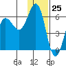 Settlement Point tide chart for Monday, December 25, 2023