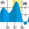 Settlement Point tide chart for Tuesday, December 26, 2023