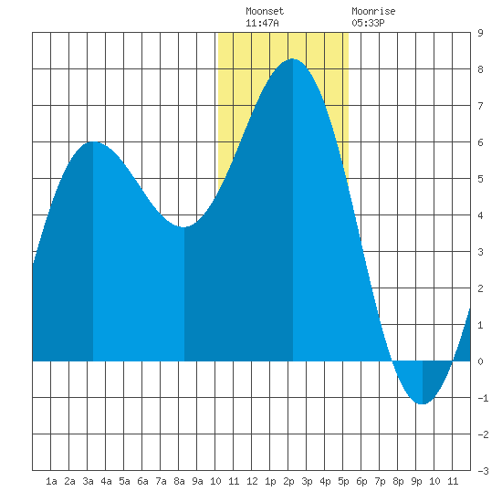 Settlement Point tide chart for Wednesday, December 27, 2023