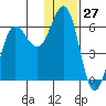 Settlement Point tide chart for Wednesday, December 27, 2023