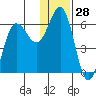 Settlement Point tide chart for Thursday, December 28, 2023