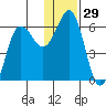 Settlement Point tide chart for Friday, December 29, 2023