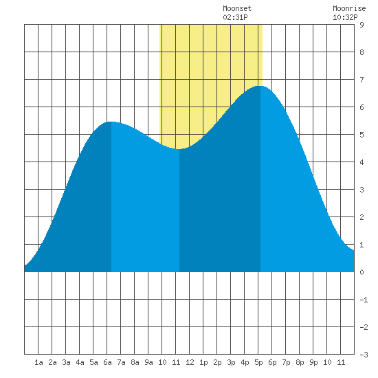Settlement Point tide chart for Saturday, December 2, 2023