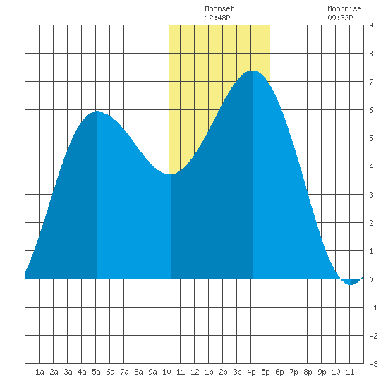 Settlement Point tide chart for Saturday, December 30, 2023