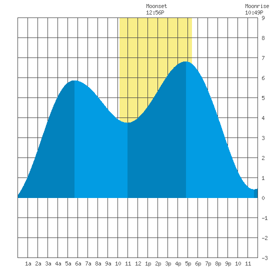 Settlement Point tide chart for Sunday, December 31, 2023