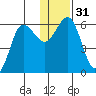 Settlement Point tide chart for Sunday, December 31, 2023