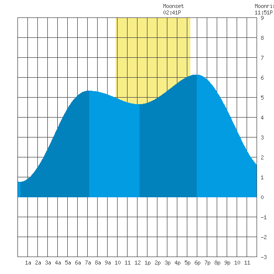 Settlement Point tide chart for Sunday, December 3, 2023
