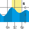 Settlement Point tide chart for Wednesday, December 6, 2023
