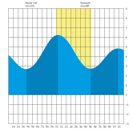 Settlement Point tide chart for Thursday, December 7, 2023
