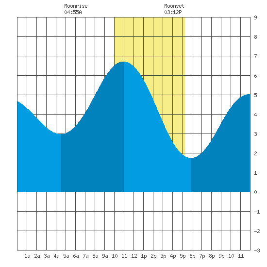 Settlement Point tide chart for Friday, December 8, 2023