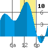 Settlement Point tide chart for Wednesday, January 10, 2024