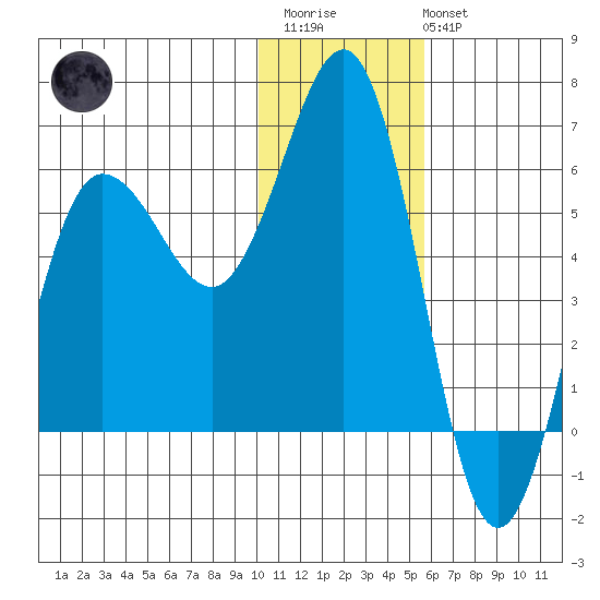 Settlement Point tide chart for Thursday, January 11, 2024