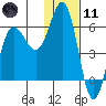 Settlement Point tide chart for Thursday, January 11, 2024